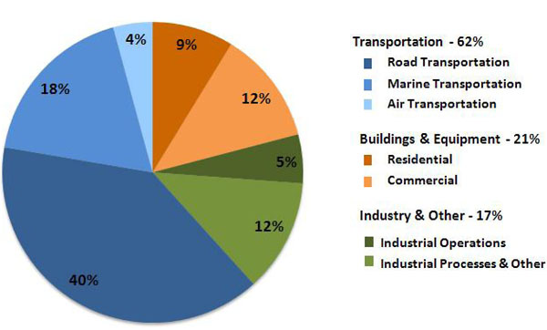 Seattle S Carbon Footprint Assessing The Assessment Hugeasscity